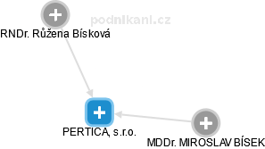PERTICA, s.r.o. - obrázek vizuálního zobrazení vztahů obchodního rejstříku