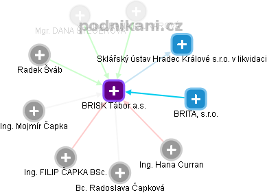 BRISK Tábor a.s. - obrázek vizuálního zobrazení vztahů obchodního rejstříku