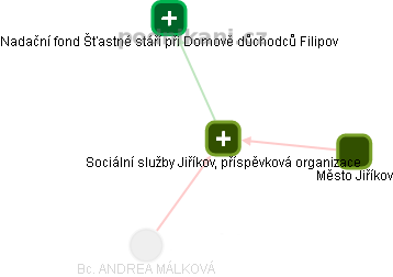 Sociální služby Jiříkov, příspěvková organizace - obrázek vizuálního zobrazení vztahů obchodního rejstříku