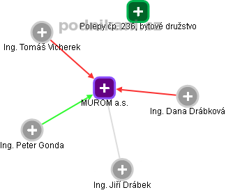 MUROM a.s. - obrázek vizuálního zobrazení vztahů obchodního rejstříku