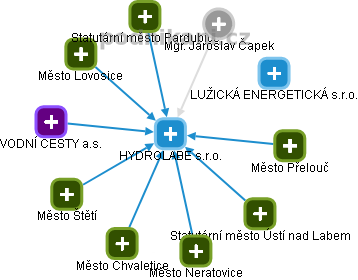 HYDROLABE s.r.o. - obrázek vizuálního zobrazení vztahů obchodního rejstříku