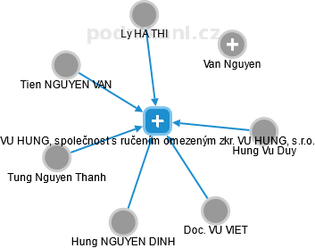 VU HUNG, společnost s ručením omezeným zkr.: VU HUNG, s.r.o. - obrázek vizuálního zobrazení vztahů obchodního rejstříku