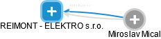 REIMONT - ELEKTRO s.r.o. - obrázek vizuálního zobrazení vztahů obchodního rejstříku