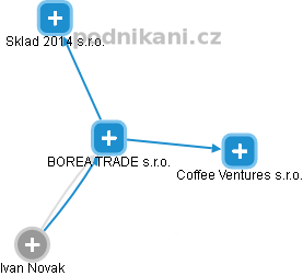 BOREA TRADE s.r.o. - obrázek vizuálního zobrazení vztahů obchodního rejstříku