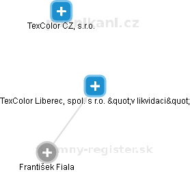 TexColor Liberec, spol. s r.o. v likvidaci - obrázek vizuálního zobrazení vztahů obchodního rejstříku