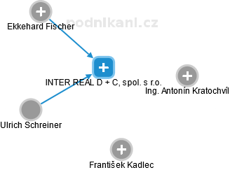 INTER REAL D + C, spol. s r.o. - obrázek vizuálního zobrazení vztahů obchodního rejstříku