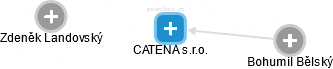 CATENA s.r.o. - obrázek vizuálního zobrazení vztahů obchodního rejstříku