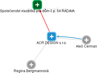 ACR DESIGN s.r.o. - obrázek vizuálního zobrazení vztahů obchodního rejstříku