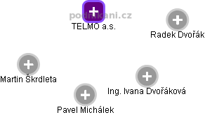TELMO a.s. - obrázek vizuálního zobrazení vztahů obchodního rejstříku