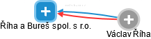 Říha a Bureš spol. s r.o. - obrázek vizuálního zobrazení vztahů obchodního rejstříku