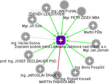 Dopravní podnik měst Liberce a Jablonce nad Nisou, a.s. - obrázek vizuálního zobrazení vztahů obchodního rejstříku