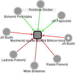 Myslivecký spolek Dlouhá Brtnice-Hora - obrázek vizuálního zobrazení vztahů obchodního rejstříku
