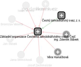 Základní organizace Českého zahrádkářského svazu Čejč - obrázek vizuálního zobrazení vztahů obchodního rejstříku