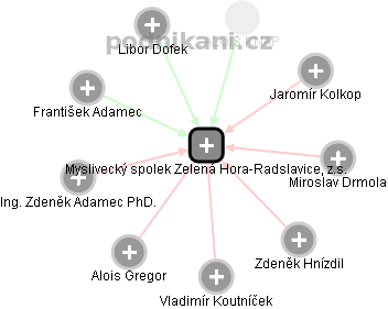 Myslivecký spolek Zelená Hora-Radslavice, z.s. - obrázek vizuálního zobrazení vztahů obchodního rejstříku