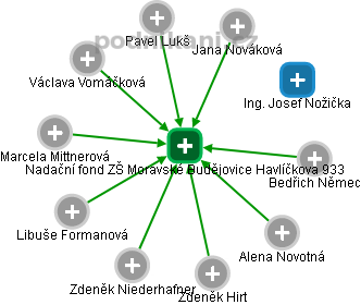 Nadační fond ZŠ Moravské Budějovice Havlíčkova 933 - obrázek vizuálního zobrazení vztahů obchodního rejstříku