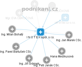 I N O T E X spol. s r.o. - obrázek vizuálního zobrazení vztahů obchodního rejstříku