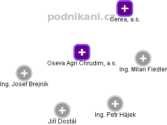 Oseva Agri Chrudim, a.s. - obrázek vizuálního zobrazení vztahů obchodního rejstříku