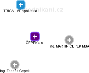 ČEPEK a.s. - obrázek vizuálního zobrazení vztahů obchodního rejstříku