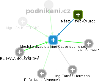 Městské divadlo a kino Ostrov spol. s r.o. - obrázek vizuálního zobrazení vztahů obchodního rejstříku