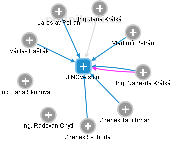 JINOVA s.r.o. - obrázek vizuálního zobrazení vztahů obchodního rejstříku