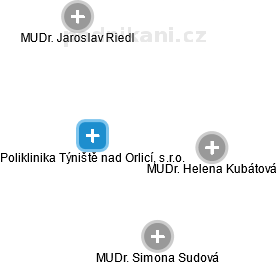 Poliklinika Týniště nad Orlicí, s.r.o. - obrázek vizuálního zobrazení vztahů obchodního rejstříku