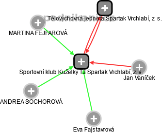 Sportovní klub Kuželky TJ Spartak Vrchlabí, z. s. - obrázek vizuálního zobrazení vztahů obchodního rejstříku