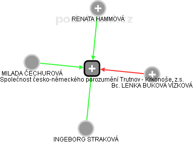Společnost česko-německého porozumění Trutnov - Krkonoše, z.s. - obrázek vizuálního zobrazení vztahů obchodního rejstříku