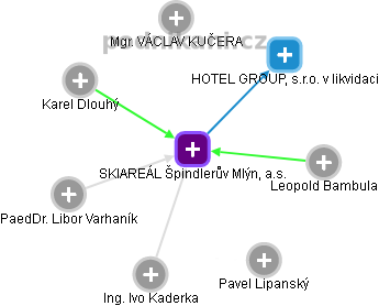 SKIAREÁL Špindlerův Mlýn, a.s. - obrázek vizuálního zobrazení vztahů obchodního rejstříku