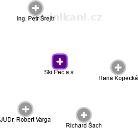 Ski Pec a.s. - obrázek vizuálního zobrazení vztahů obchodního rejstříku