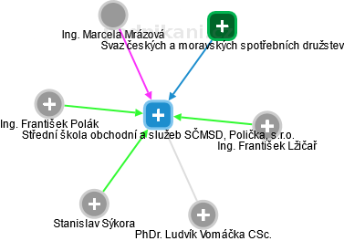 Střední škola obchodní a služeb SČMSD, Polička, s.r.o. - obrázek vizuálního zobrazení vztahů obchodního rejstříku