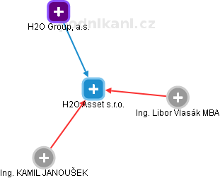 H2O Asset s.r.o. - obrázek vizuálního zobrazení vztahů obchodního rejstříku