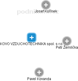 KOVO VZDUCHOTECHNIKA spol. s r.o. - obrázek vizuálního zobrazení vztahů obchodního rejstříku