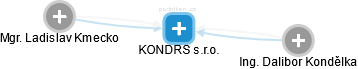 KONDRS s.r.o. - obrázek vizuálního zobrazení vztahů obchodního rejstříku