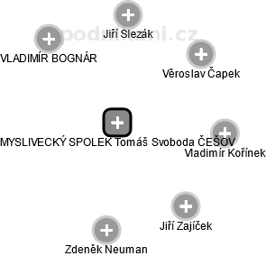 MYSLIVECKÝ SPOLEK Tomáš Svoboda ČEŠOV - obrázek vizuálního zobrazení vztahů obchodního rejstříku