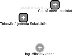 Tělocvičná jednota Sokol Jičín - obrázek vizuálního zobrazení vztahů obchodního rejstříku