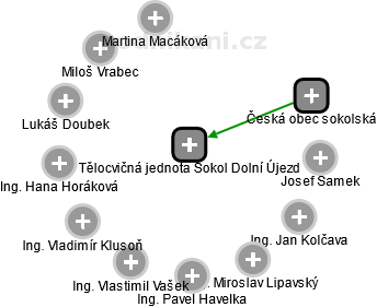 Tělocvičná jednota Sokol Dolní Újezd - obrázek vizuálního zobrazení vztahů obchodního rejstříku