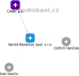 Verold Benešov, spol. s r.o. - obrázek vizuálního zobrazení vztahů obchodního rejstříku