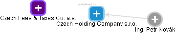 Czech Holding Company s.r.o. - obrázek vizuálního zobrazení vztahů obchodního rejstříku