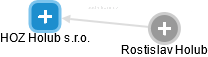 HOZ Holub s.r.o. - obrázek vizuálního zobrazení vztahů obchodního rejstříku