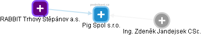 Pig Spol s.r.o. - obrázek vizuálního zobrazení vztahů obchodního rejstříku