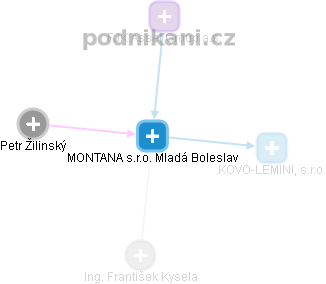 MONTANA s.r.o. Mladá Boleslav - obrázek vizuálního zobrazení vztahů obchodního rejstříku