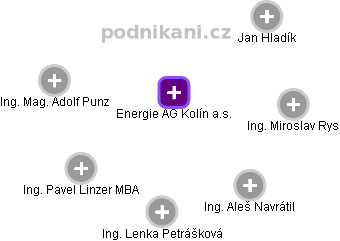 Energie AG Kolín a.s. - obrázek vizuálního zobrazení vztahů obchodního rejstříku