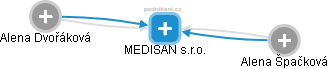 MEDISAN s.r.o. - obrázek vizuálního zobrazení vztahů obchodního rejstříku