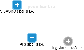 ATS spol. s r.o. - obrázek vizuálního zobrazení vztahů obchodního rejstříku
