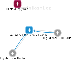 A-Finance CZ, s.r.o. v likvidaci - obrázek vizuálního zobrazení vztahů obchodního rejstříku