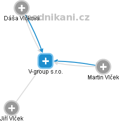 V-group s.r.o. - obrázek vizuálního zobrazení vztahů obchodního rejstříku