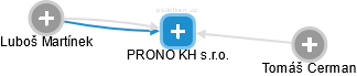 PRONO KH s.r.o. - obrázek vizuálního zobrazení vztahů obchodního rejstříku