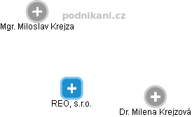 REO, s.r.o. - obrázek vizuálního zobrazení vztahů obchodního rejstříku