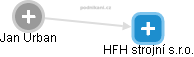 HFH strojní s.r.o. - obrázek vizuálního zobrazení vztahů obchodního rejstříku