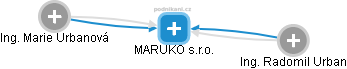 MARUKO s.r.o. - obrázek vizuálního zobrazení vztahů obchodního rejstříku